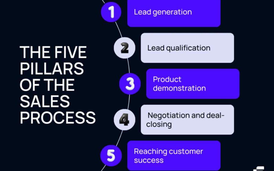 The 5 Steps of Sales Process: Your Roadmap to Closing Deals
