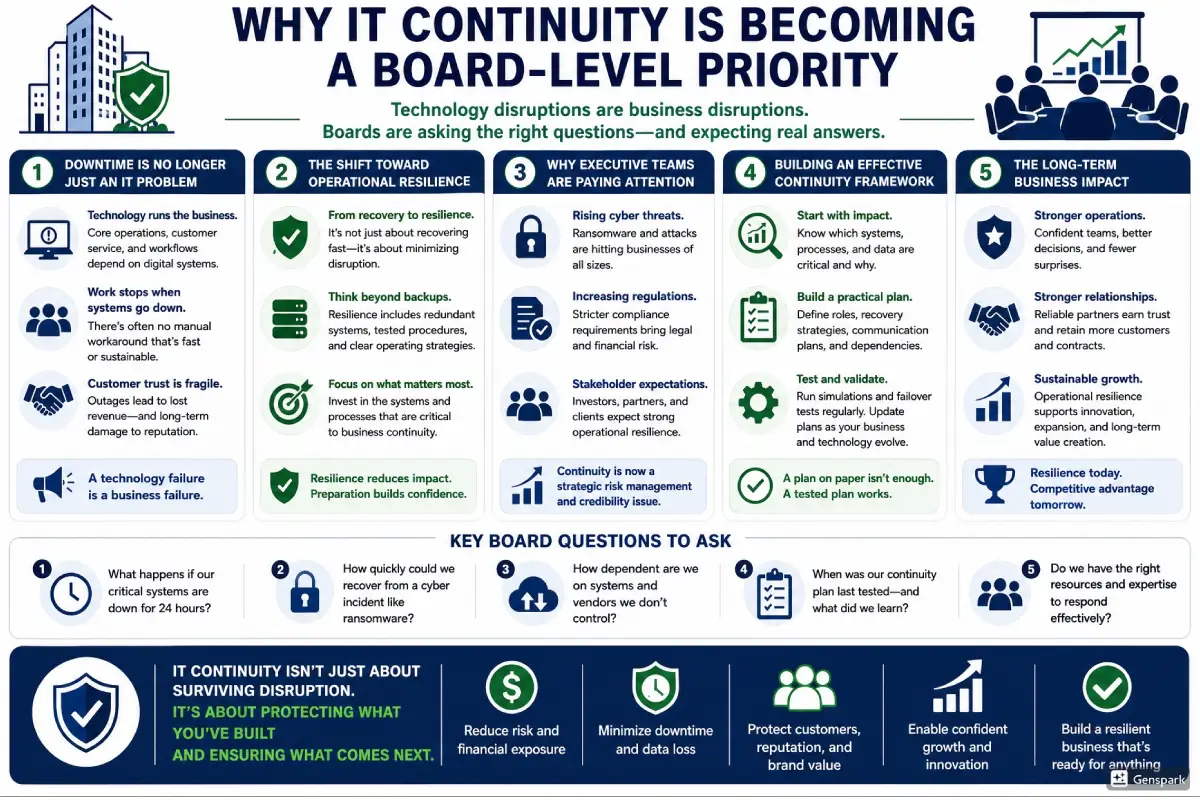 Why IT Continuity Is Becoming a Board-Level Priority